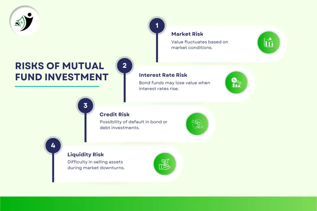 Risks Associated with Mutual Fund Investment